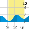 St. Marks tide chart for Tuesday, April 12, 2022