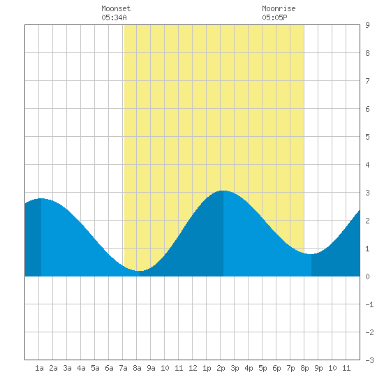 St. Marks tide chart for Wednesday, April 13, 2022