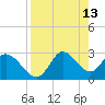 St. Marks tide chart for Wednesday, April 13, 2022