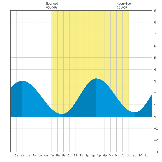 St. Marks tide chart for Thursday, April 14, 2022