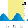 St. Marks tide chart for Friday, April 15, 2022