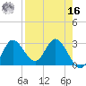 St. Marks tide chart for Saturday, April 16, 2022