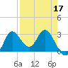 St. Marks tide chart for Sunday, April 17, 2022