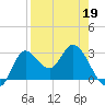 St. Marks tide chart for Tuesday, April 19, 2022