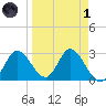 St. Marks tide chart for Friday, April 1, 2022