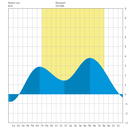 St. Marks tide chart for Wednesday, April 20, 2022