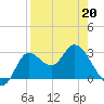 St. Marks tide chart for Wednesday, April 20, 2022