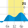 St. Marks tide chart for Thursday, April 21, 2022