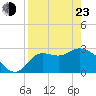 St. Marks tide chart for Saturday, April 23, 2022
