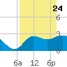 St. Marks tide chart for Sunday, April 24, 2022