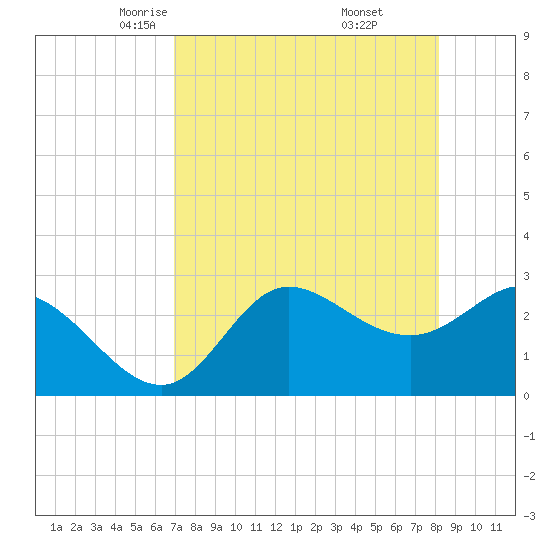 St. Marks tide chart for Monday, April 25, 2022