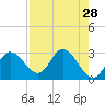 St. Marks tide chart for Thursday, April 28, 2022