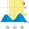 St. Marks tide chart for Sunday, April 3, 2022