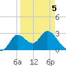 St. Marks tide chart for Tuesday, April 5, 2022
