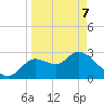 St. Marks tide chart for Thursday, April 7, 2022