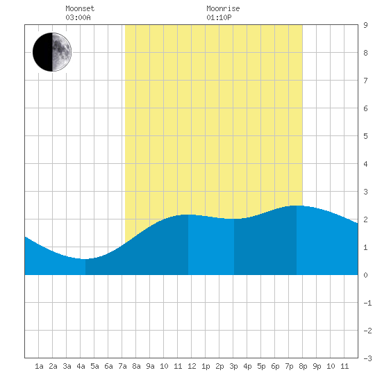 St. Marks tide chart for Saturday, April 9, 2022