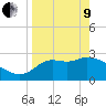 St. Marks tide chart for Saturday, April 9, 2022