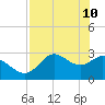 St. Marks tide chart for Tuesday, May 10, 2022