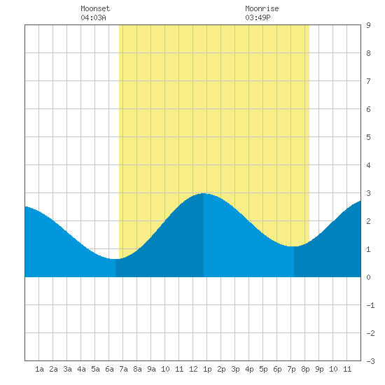 St. Marks tide chart for Wednesday, May 11, 2022