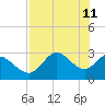 St. Marks tide chart for Wednesday, May 11, 2022