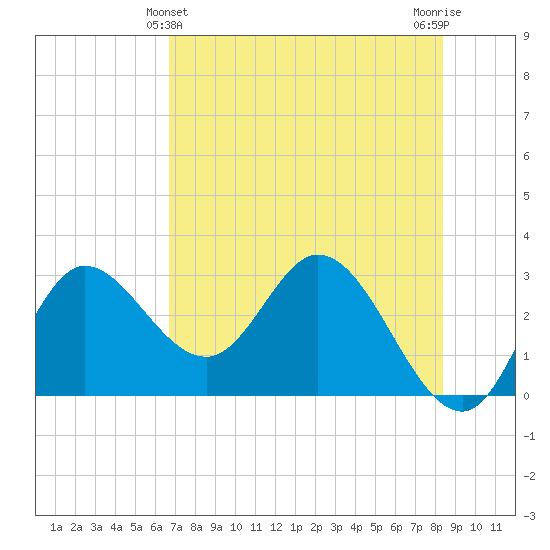 St. Marks tide chart for Saturday, May 14, 2022