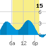 St. Marks tide chart for Sunday, May 15, 2022