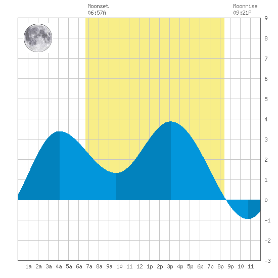 St. Marks tide chart for Monday, May 16, 2022