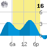 St. Marks tide chart for Monday, May 16, 2022