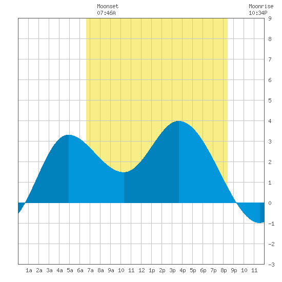St. Marks tide chart for Tuesday, May 17, 2022