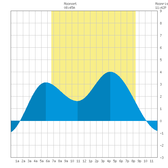 St. Marks tide chart for Wednesday, May 18, 2022