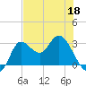 St. Marks tide chart for Wednesday, May 18, 2022