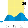 St. Marks tide chart for Friday, May 20, 2022