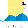 St. Marks tide chart for Saturday, May 21, 2022