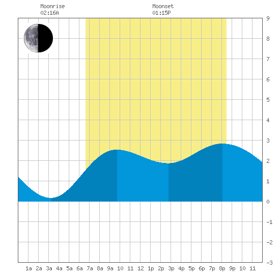 St. Marks tide chart for Sunday, May 22, 2022