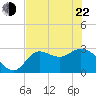 St. Marks tide chart for Sunday, May 22, 2022