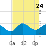 St. Marks tide chart for Tuesday, May 24, 2022
