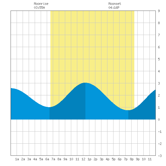 St. Marks tide chart for Wednesday, May 25, 2022