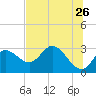 St. Marks tide chart for Thursday, May 26, 2022