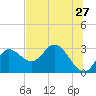 St. Marks tide chart for Friday, May 27, 2022