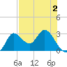 St. Marks tide chart for Monday, May 2, 2022