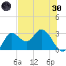 St. Marks tide chart for Monday, May 30, 2022