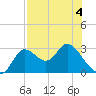 St. Marks tide chart for Wednesday, May 4, 2022
