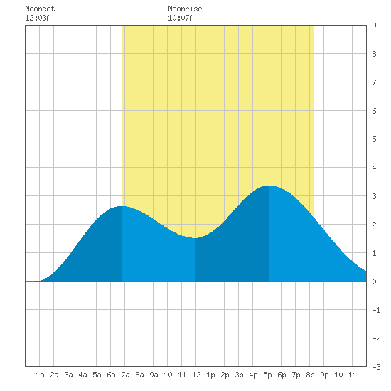St. Marks tide chart for Thursday, May 5, 2022