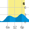 St. Marks tide chart for Friday, May 6, 2022
