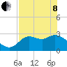 St. Marks tide chart for Sunday, May 8, 2022