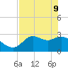 St. Marks tide chart for Monday, May 9, 2022