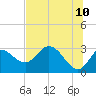 St. Marks tide chart for Friday, June 10, 2022