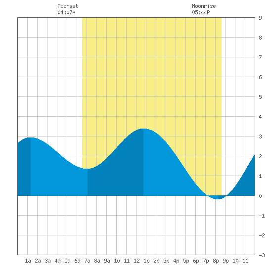 St. Marks tide chart for Saturday, June 11, 2022