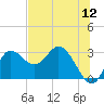 St. Marks tide chart for Sunday, June 12, 2022