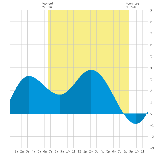 St. Marks tide chart for Monday, June 13, 2022